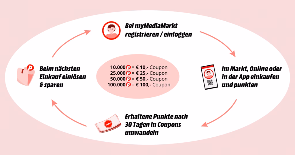 MediaMarkt Treueprogramm: myMediaMarkt in der App Punkte sammeln, gegen Coupons eintauschen und Geld sparen